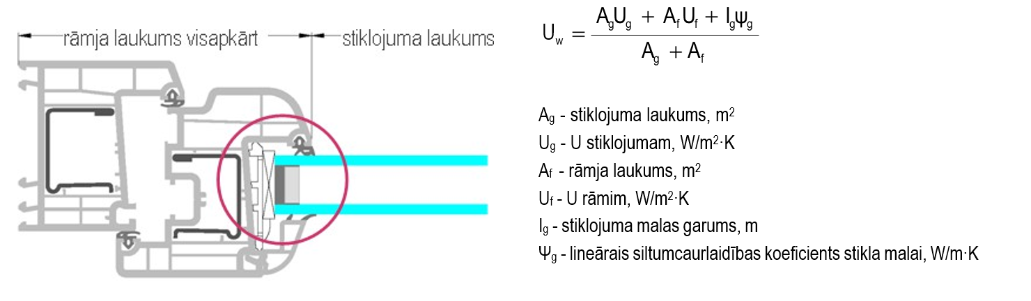 Loga šķērsgriezums ar aprēķina formulām un paskaidrojumu